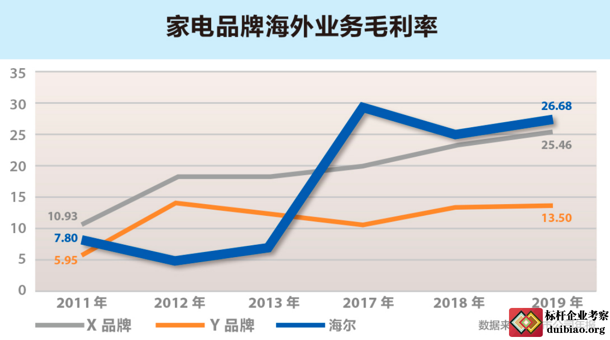 家電品牌海外業(yè)務毛利率圖