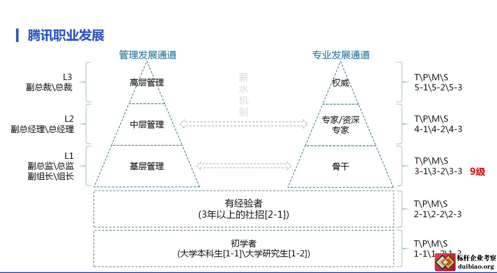 騰訊的職業發展