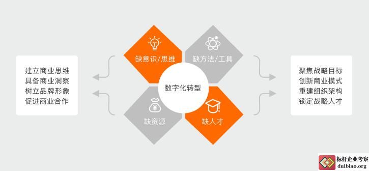 數(shù)字時代企業(yè)管理者面臨的挑戰(zhàn)